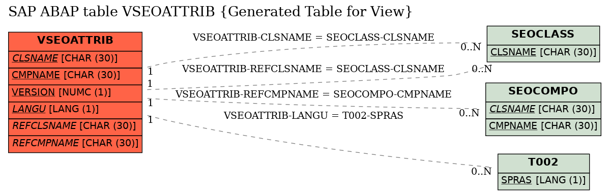 E-R Diagram for table VSEOATTRIB (Generated Table for View)