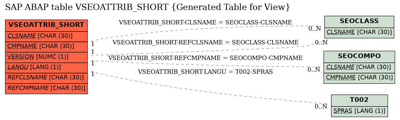 E-R Diagram for table VSEOATTRIB_SHORT (Generated Table for View)