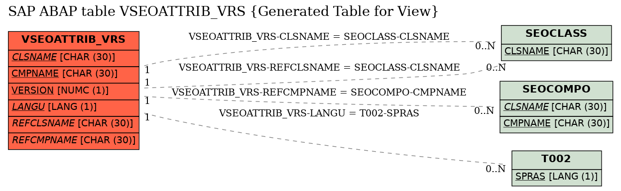 E-R Diagram for table VSEOATTRIB_VRS (Generated Table for View)