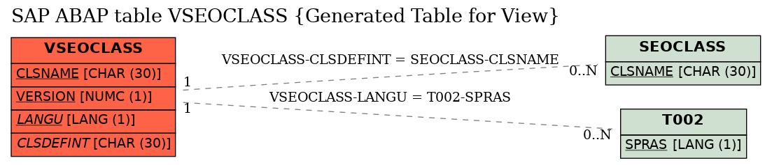 E-R Diagram for table VSEOCLASS (Generated Table for View)