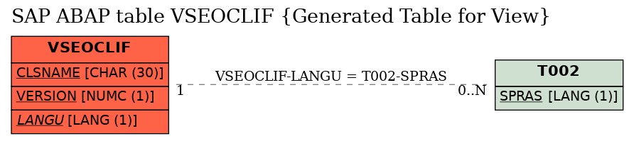 E-R Diagram for table VSEOCLIF (Generated Table for View)