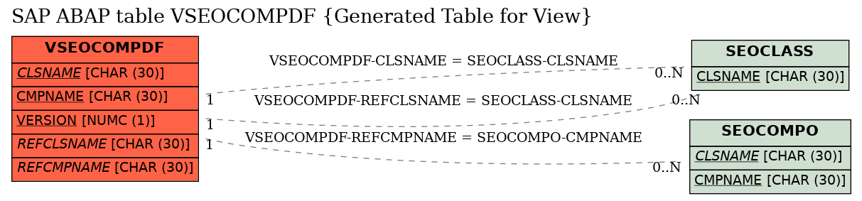 E-R Diagram for table VSEOCOMPDF (Generated Table for View)