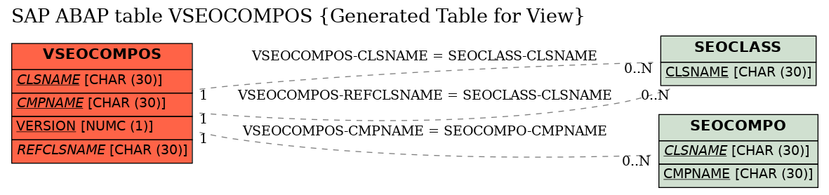 E-R Diagram for table VSEOCOMPOS (Generated Table for View)