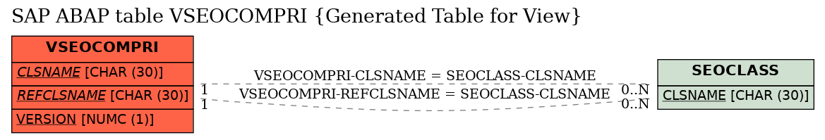 E-R Diagram for table VSEOCOMPRI (Generated Table for View)