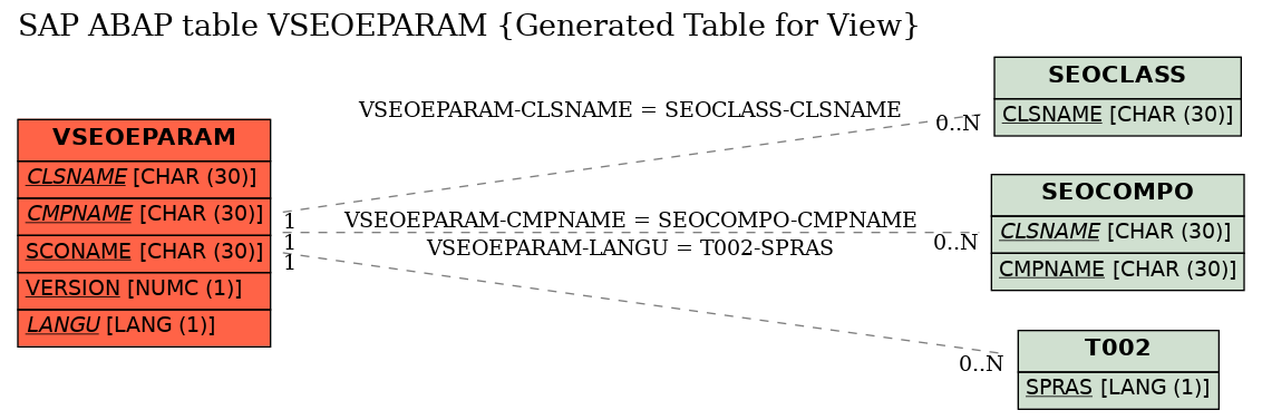 E-R Diagram for table VSEOEPARAM (Generated Table for View)