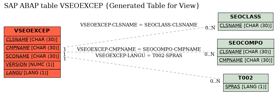 E-R Diagram for table VSEOEXCEP (Generated Table for View)