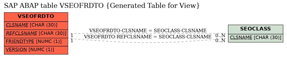 E-R Diagram for table VSEOFRDTO (Generated Table for View)