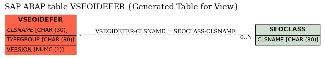 E-R Diagram for table VSEOIDEFER (Generated Table for View)