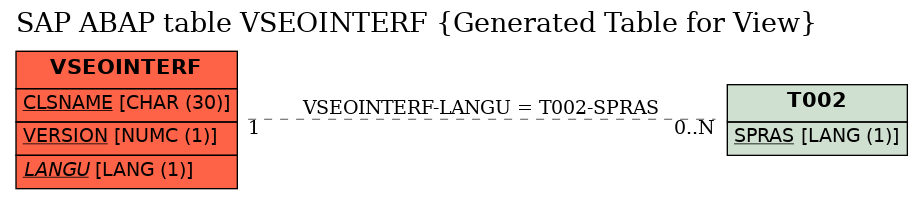 E-R Diagram for table VSEOINTERF (Generated Table for View)