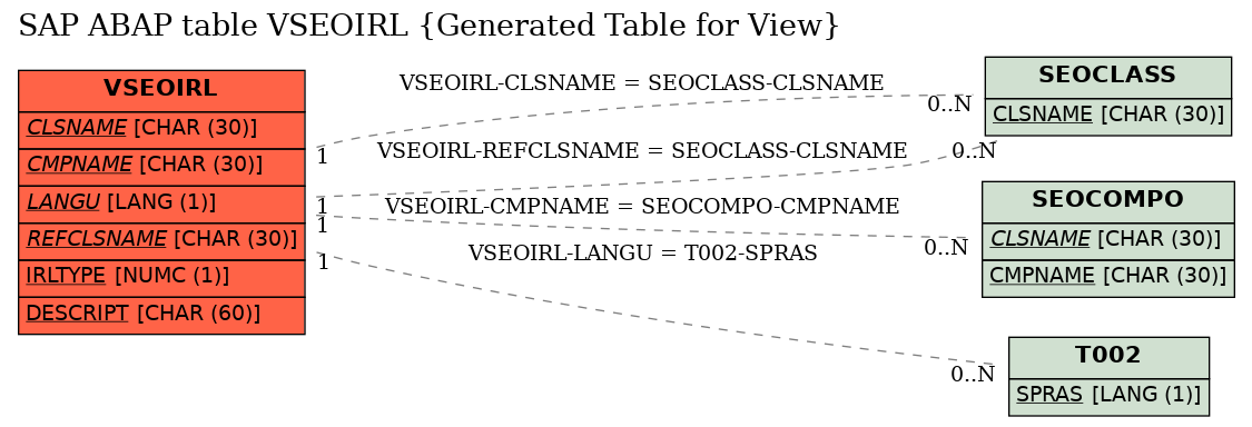 E-R Diagram for table VSEOIRL (Generated Table for View)