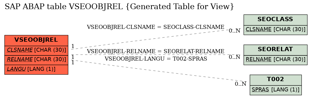 E-R Diagram for table VSEOOBJREL (Generated Table for View)