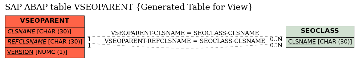 E-R Diagram for table VSEOPARENT (Generated Table for View)