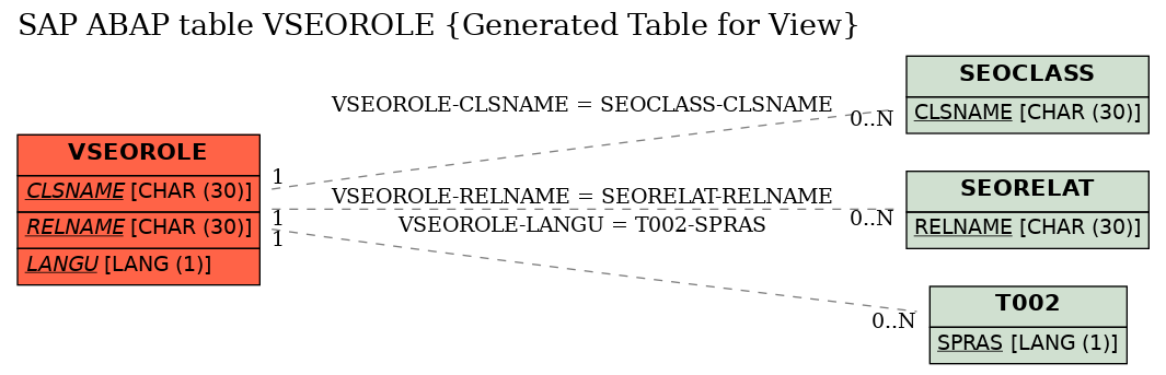 E-R Diagram for table VSEOROLE (Generated Table for View)