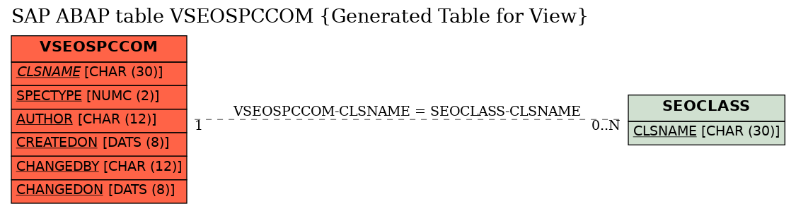 E-R Diagram for table VSEOSPCCOM (Generated Table for View)