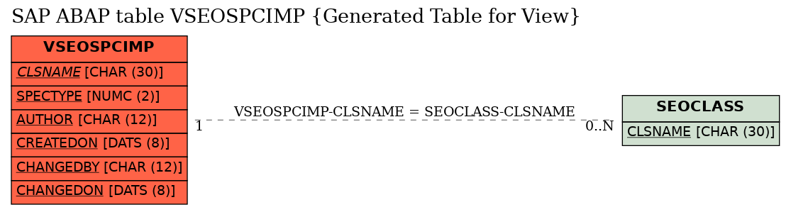 E-R Diagram for table VSEOSPCIMP (Generated Table for View)