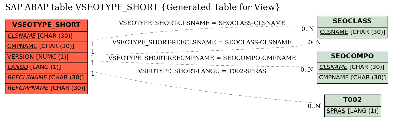 E-R Diagram for table VSEOTYPE_SHORT (Generated Table for View)