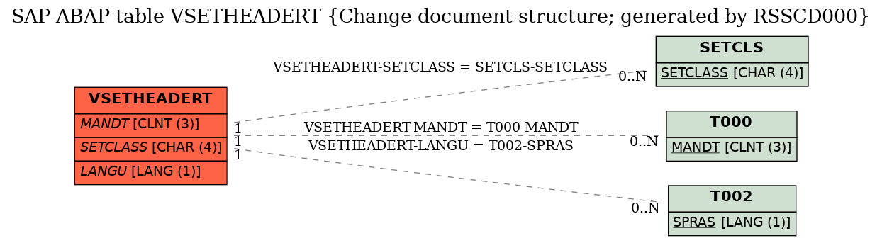 E-R Diagram for table VSETHEADERT (Change document structure; generated by RSSCD000)