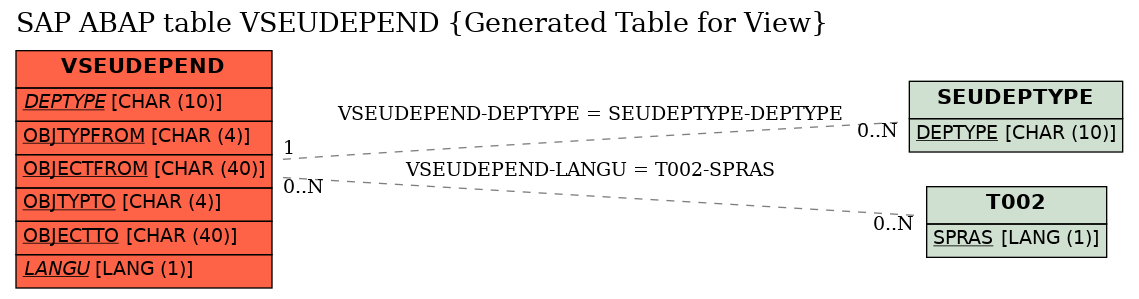 E-R Diagram for table VSEUDEPEND (Generated Table for View)