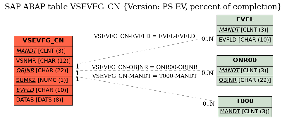 E-R Diagram for table VSEVFG_CN (Version: PS EV, percent of completion)
