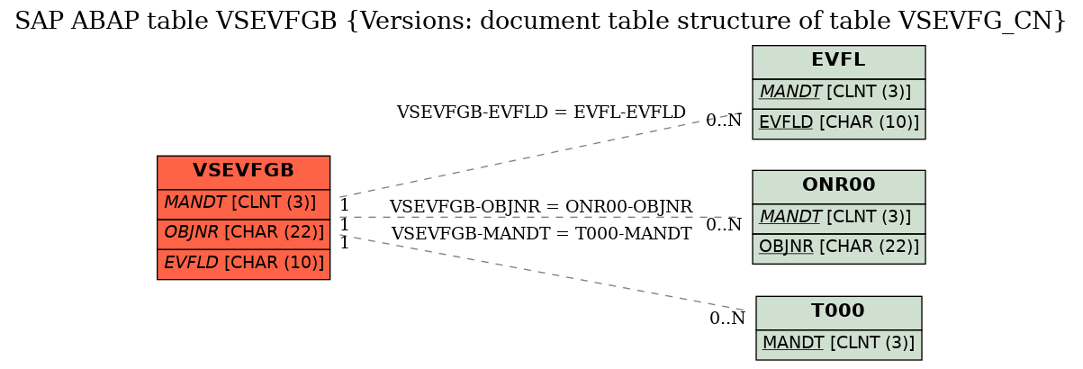 E-R Diagram for table VSEVFGB (Versions: document table structure of table VSEVFG_CN)