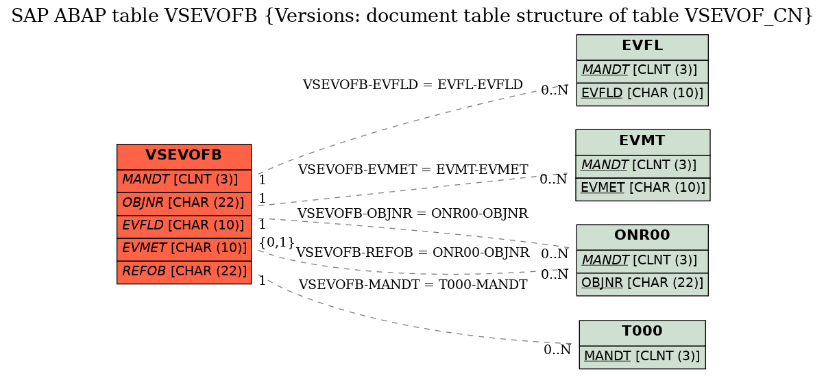 E-R Diagram for table VSEVOFB (Versions: document table structure of table VSEVOF_CN)