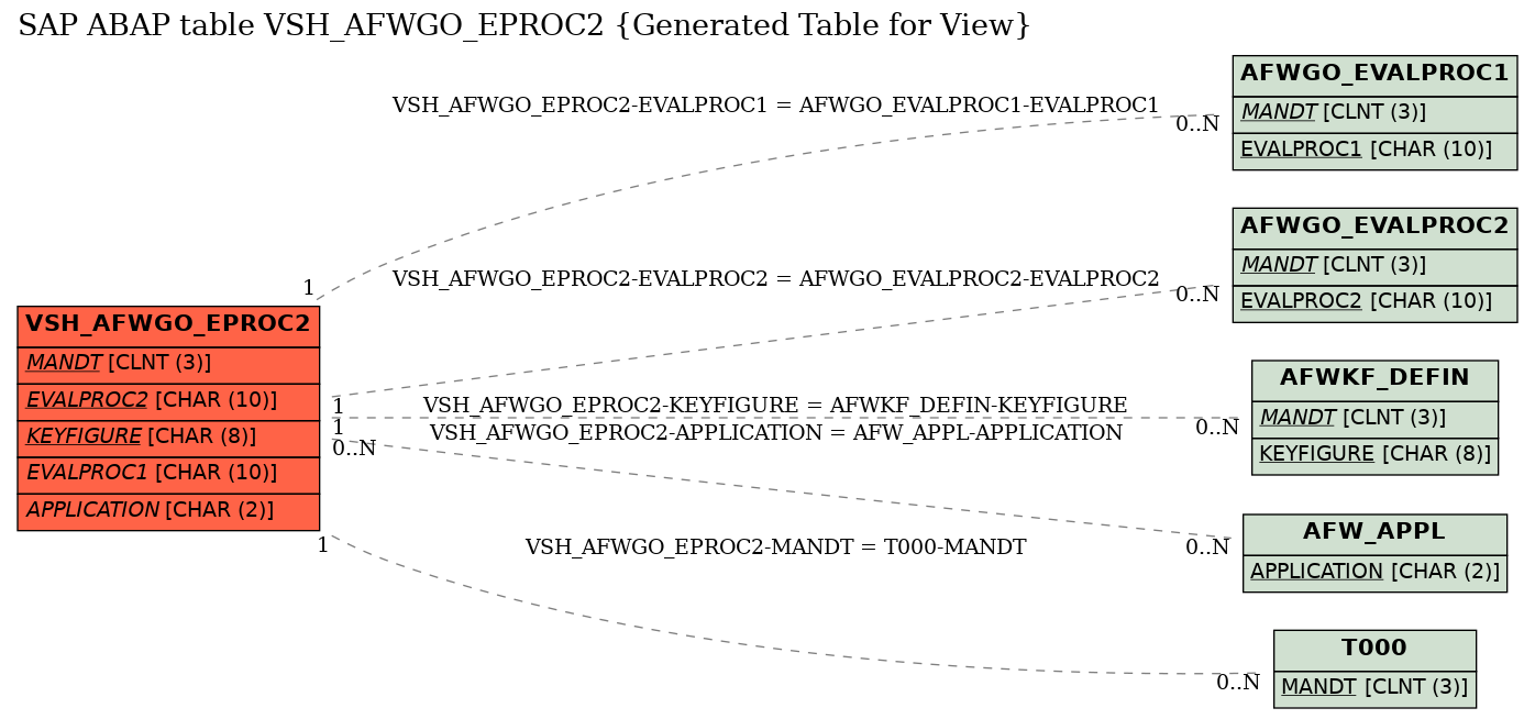 E-R Diagram for table VSH_AFWGO_EPROC2 (Generated Table for View)