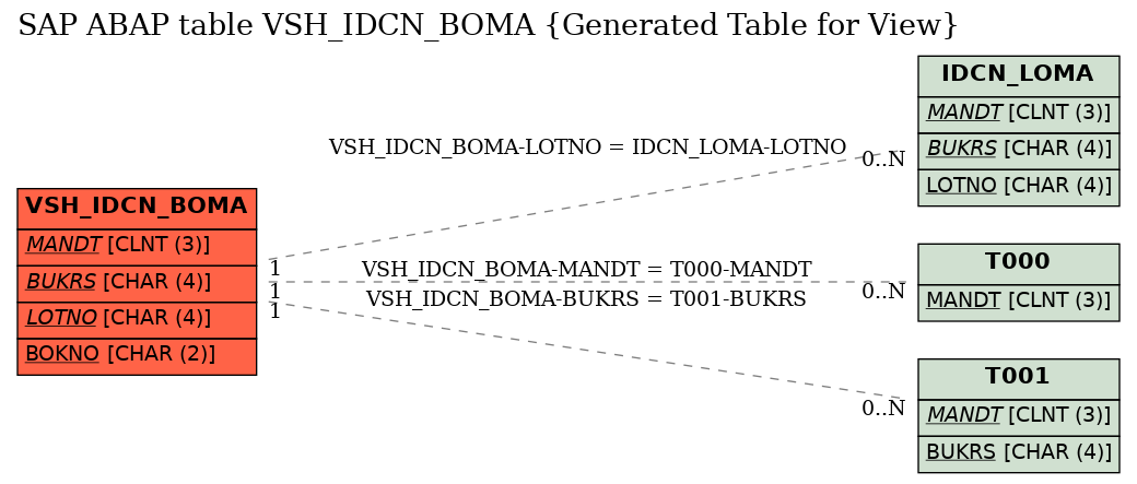 E-R Diagram for table VSH_IDCN_BOMA (Generated Table for View)