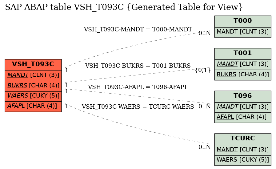 E-R Diagram for table VSH_T093C (Generated Table for View)