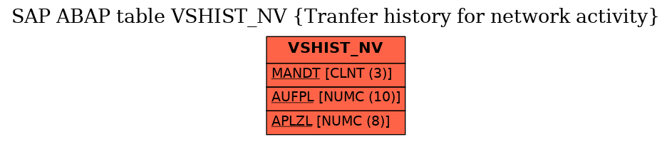 E-R Diagram for table VSHIST_NV (Tranfer history for network activity)