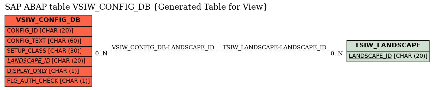 E-R Diagram for table VSIW_CONFIG_DB (Generated Table for View)