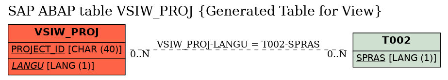 E-R Diagram for table VSIW_PROJ (Generated Table for View)