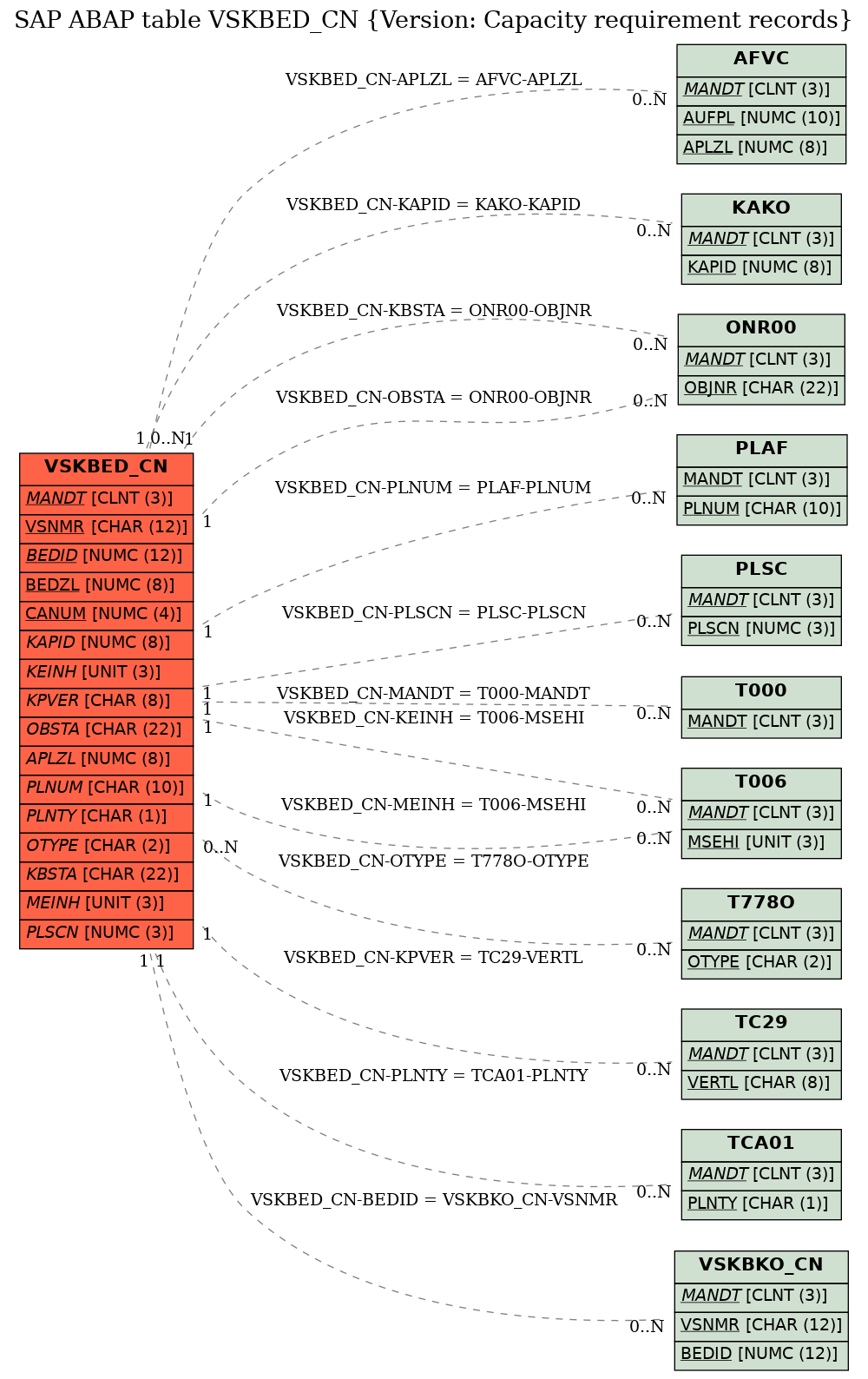 E-R Diagram for table VSKBED_CN (Version: Capacity requirement records)