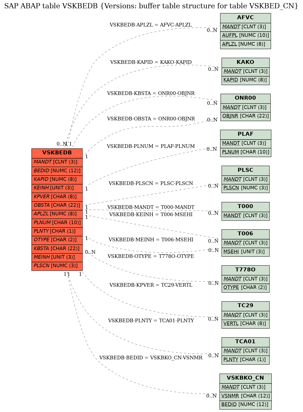 E-R Diagram for table VSKBEDB (Versions: buffer table structure for table VSKBED_CN)