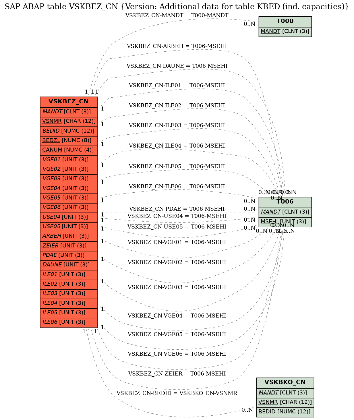 E-R Diagram for table VSKBEZ_CN (Version: Additional data for table KBED (ind. capacities))