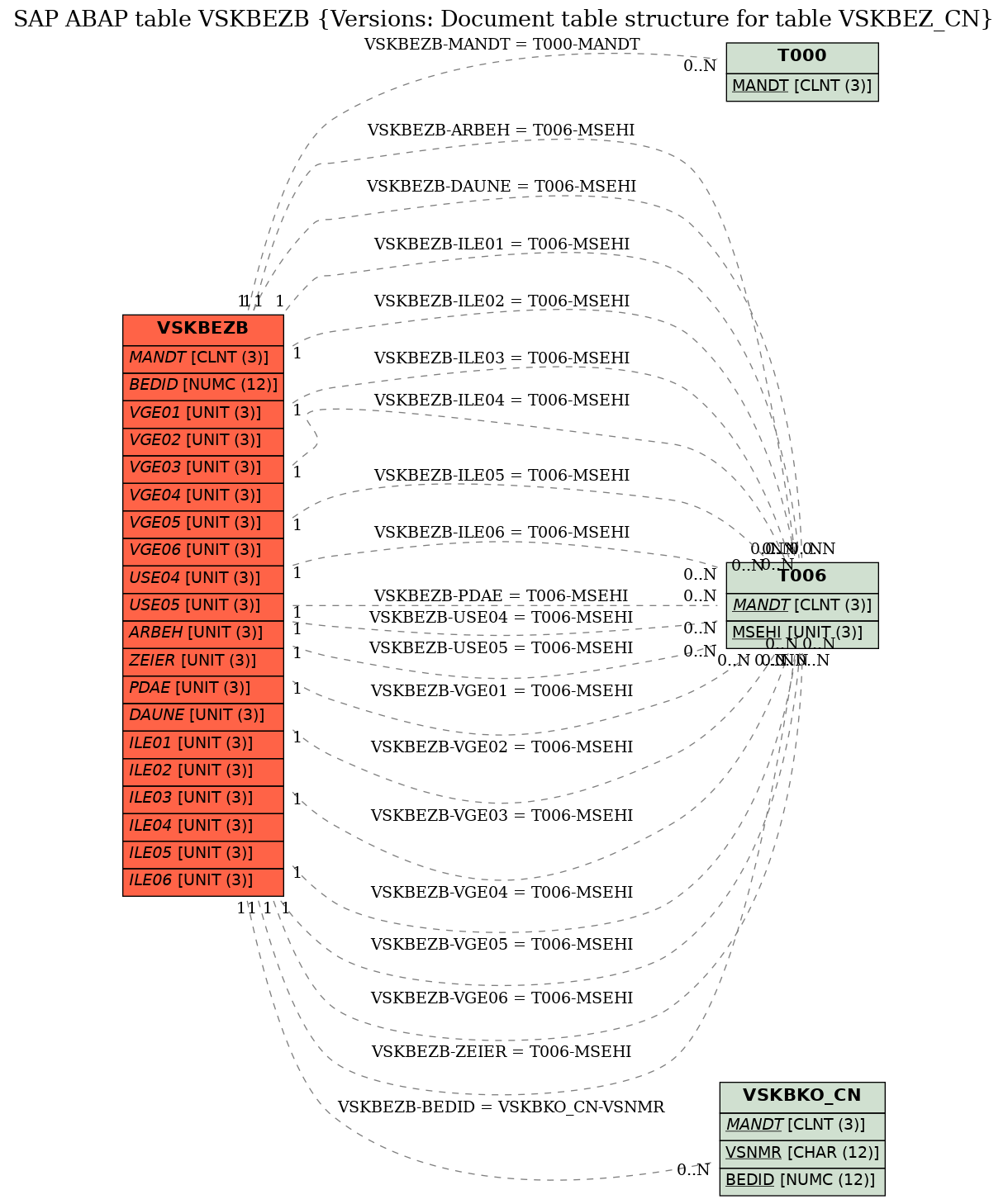 E-R Diagram for table VSKBEZB (Versions: Document table structure for table VSKBEZ_CN)