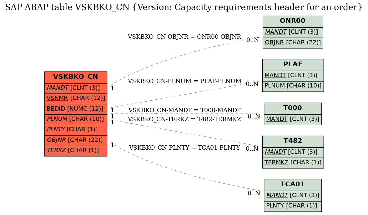 E-R Diagram for table VSKBKO_CN (Version: Capacity requirements header for an order)