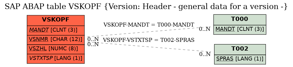 E-R Diagram for table VSKOPF (Version: Header - general data for a version -)