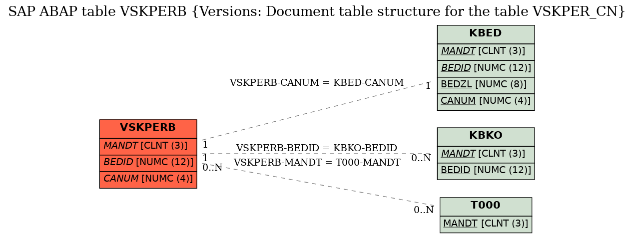 E-R Diagram for table VSKPERB (Versions: Document table structure for the table VSKPER_CN)