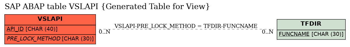 E-R Diagram for table VSLAPI (Generated Table for View)