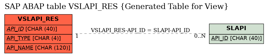 E-R Diagram for table VSLAPI_RES (Generated Table for View)