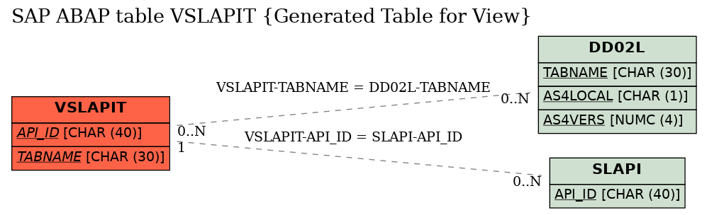 E-R Diagram for table VSLAPIT (Generated Table for View)