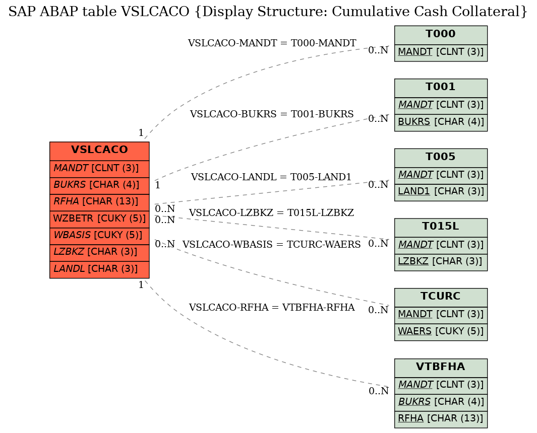 E-R Diagram for table VSLCACO (Display Structure: Cumulative Cash Collateral)