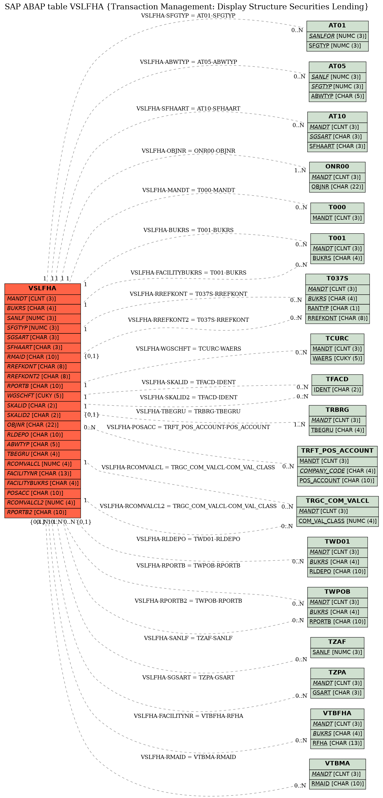 E-R Diagram for table VSLFHA (Transaction Management: Display Structure Securities Lending)