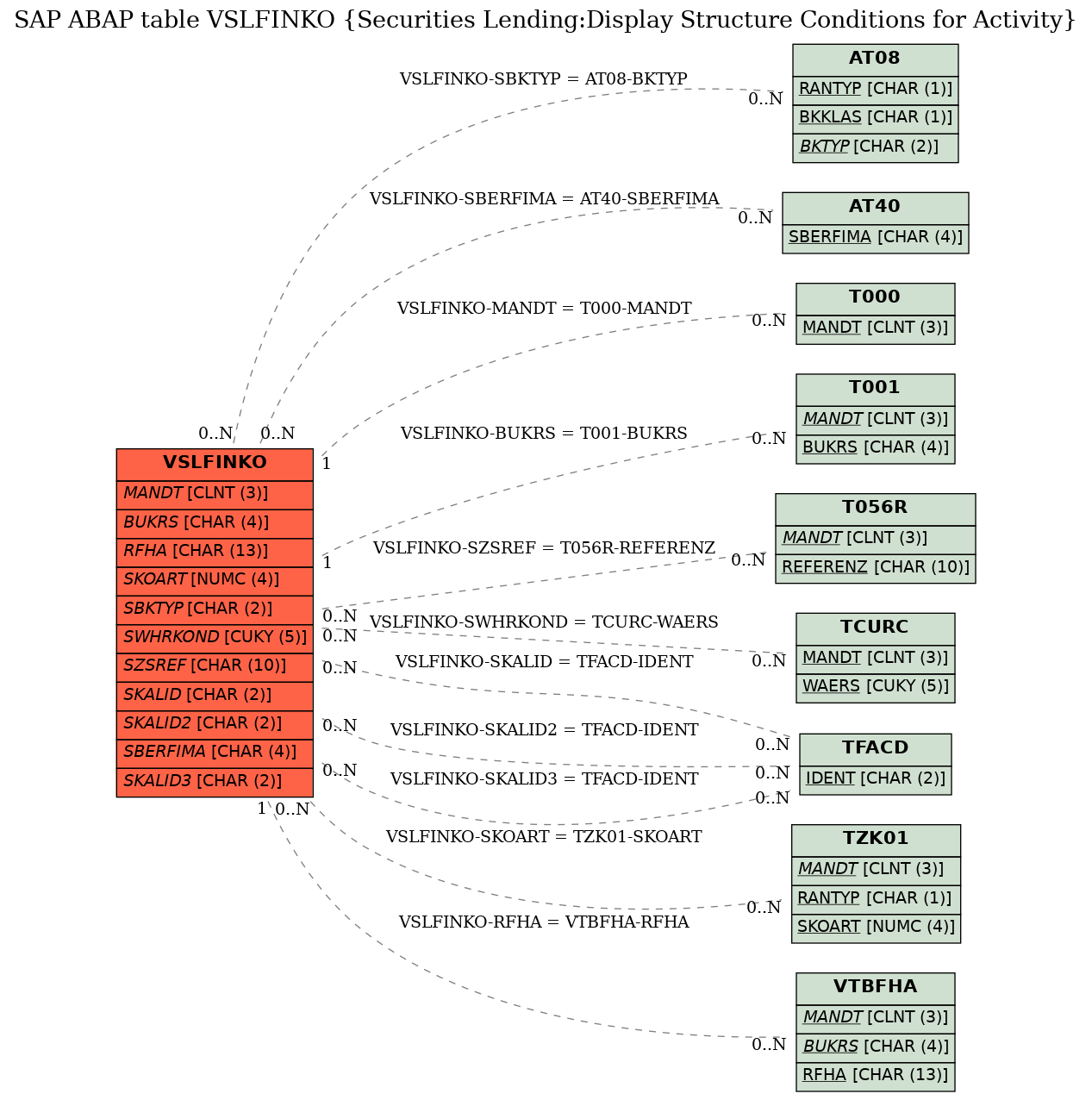 E-R Diagram for table VSLFINKO (Securities Lending:Display Structure Conditions for Activity)