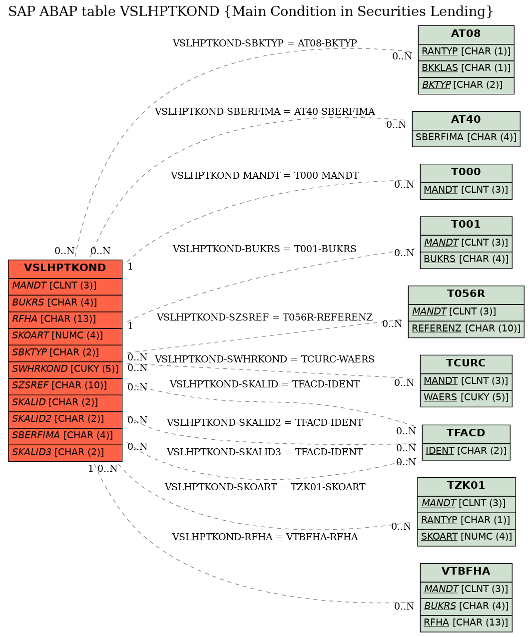 E-R Diagram for table VSLHPTKOND (Main Condition in Securities Lending)