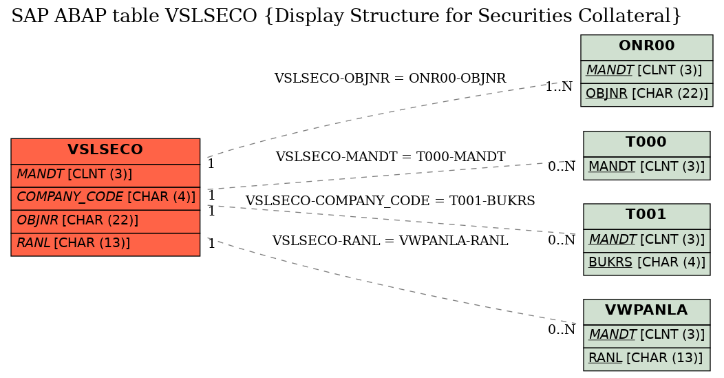 E-R Diagram for table VSLSECO (Display Structure for Securities Collateral)