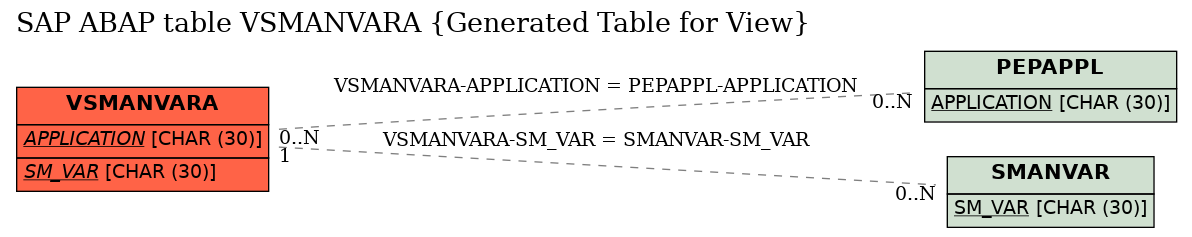 E-R Diagram for table VSMANVARA (Generated Table for View)