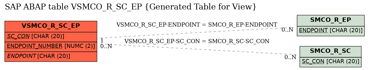 E-R Diagram for table VSMCO_R_SC_EP (Generated Table for View)