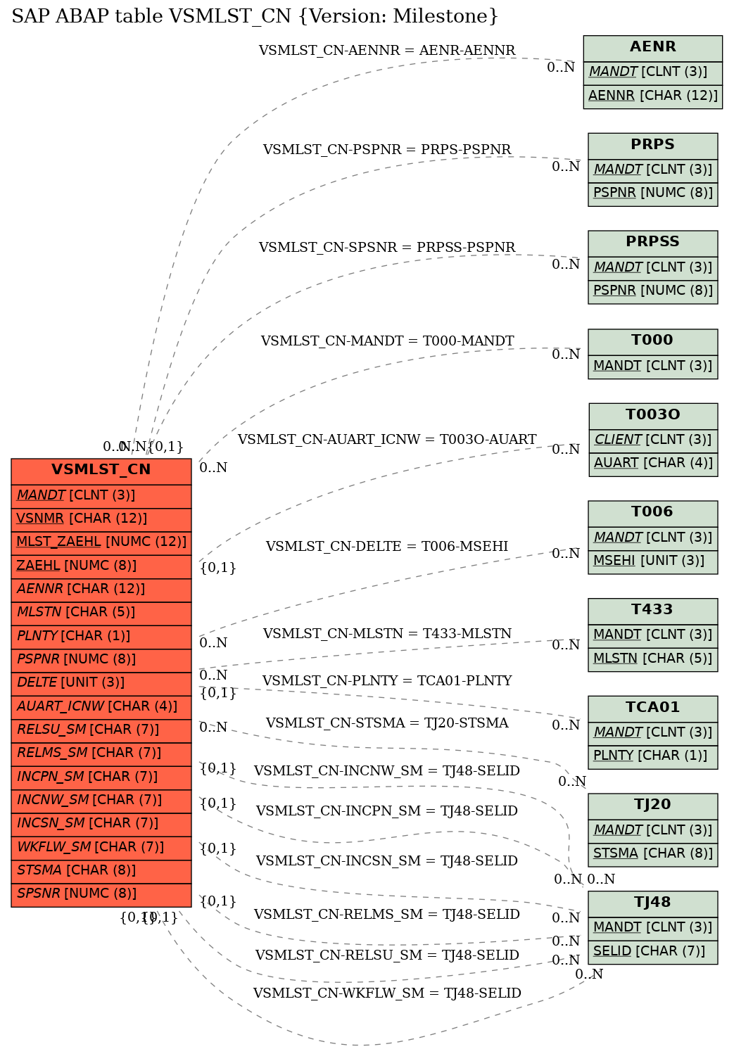 E-R Diagram for table VSMLST_CN (Version: Milestone)