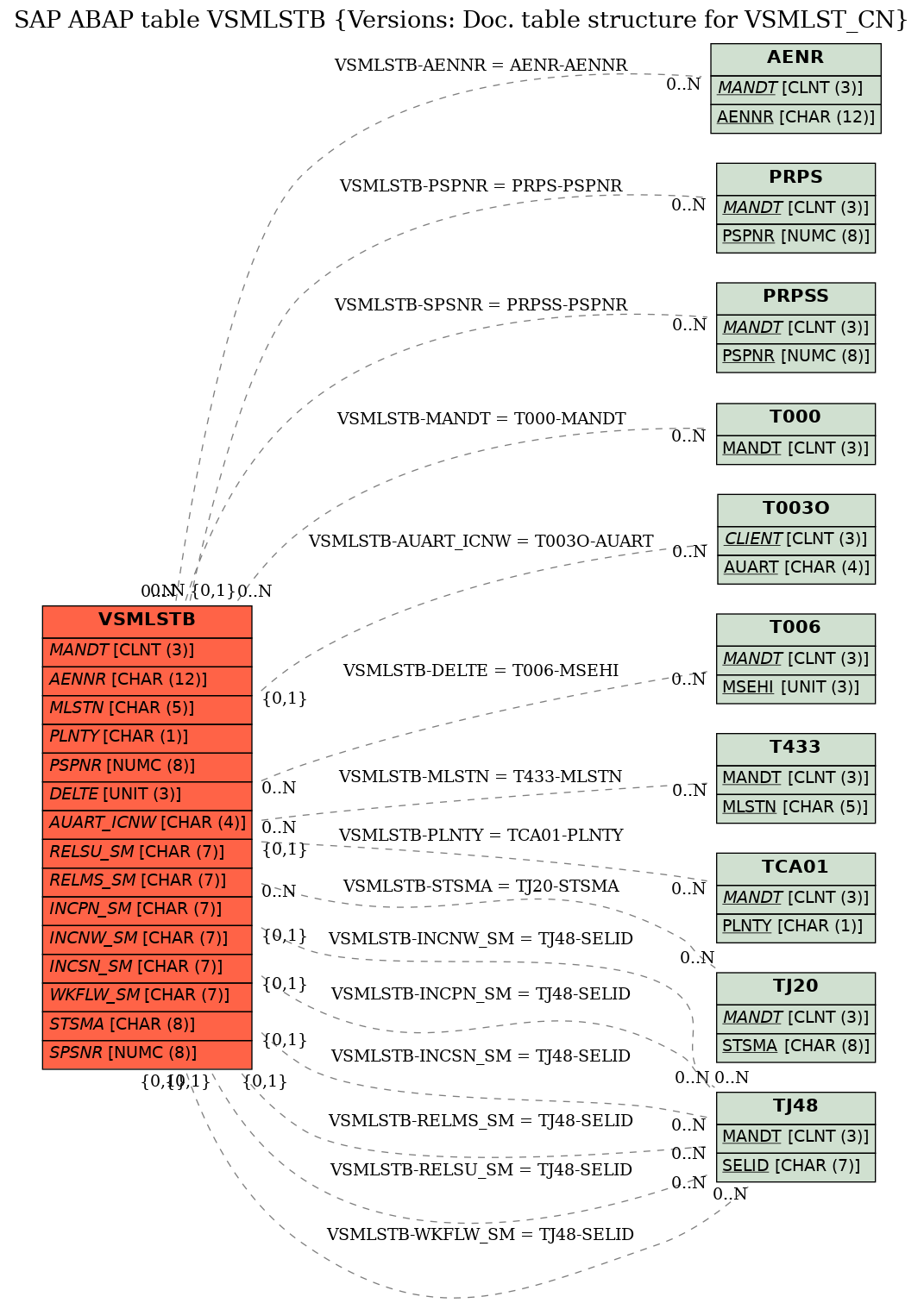 E-R Diagram for table VSMLSTB (Versions: Doc. table structure for VSMLST_CN)